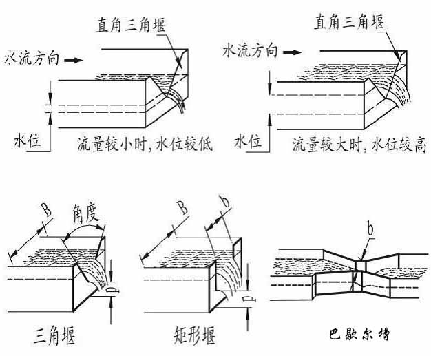 超聲波明渠流量計產(chǎn)品分類圖