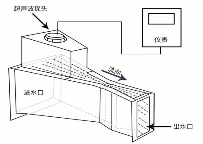 水庫超聲波流量計(jì)工作原理圖