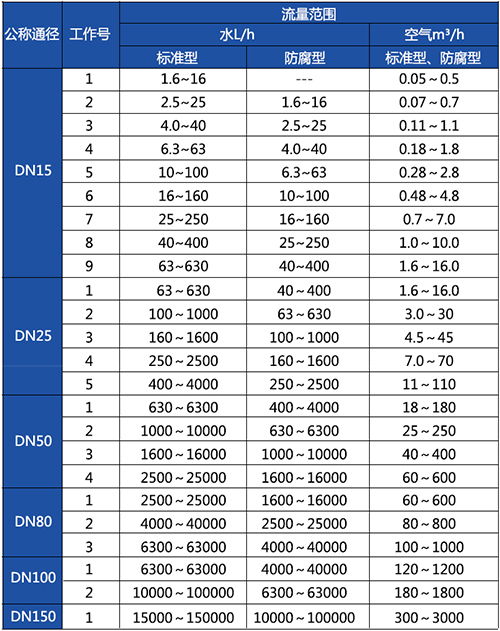 防腐轉(zhuǎn)子流量計(jì)口徑流量范圍表