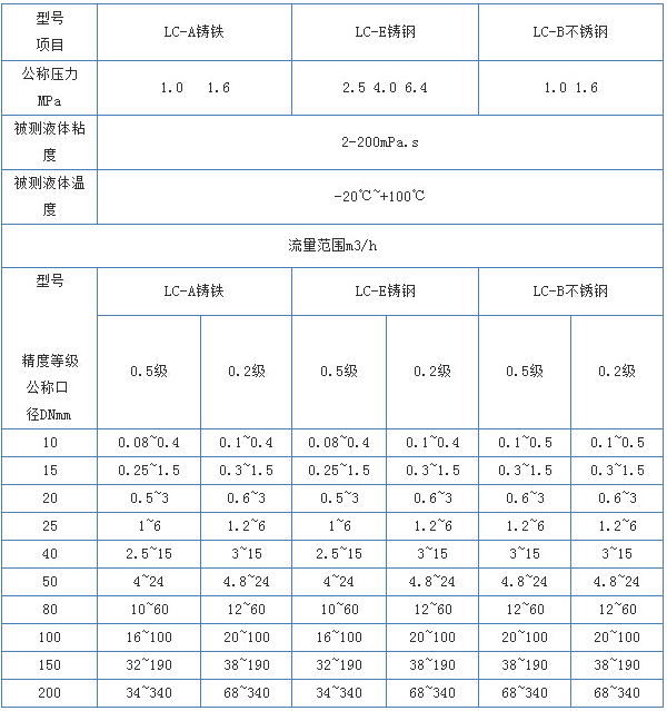 dn100柴油流量計(jì)主要技術(shù)參數(shù)對(duì)照表