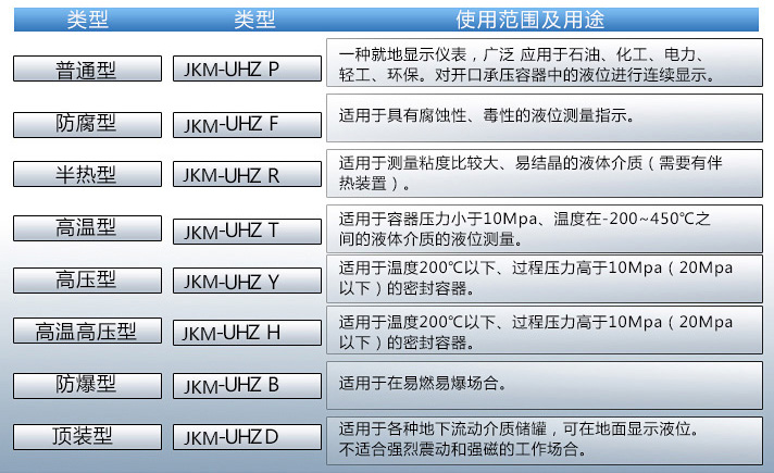 液化氣液位計(jì)使用范圍表