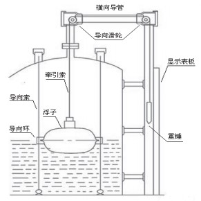 浮子浮標(biāo)液位計(jì)結(jié)構(gòu)圖