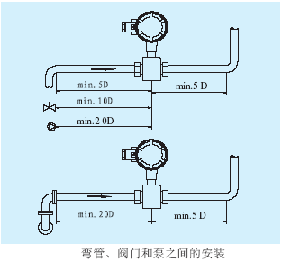 電磁流量計彎管、閥門和泵之間的安裝