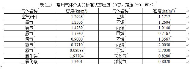 壓縮機(jī)空氣流量計(jì)氣體介質(zhì)密度對照表