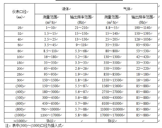 壓縮空氣氣體流量計(jì)流量范圍對(duì)照表