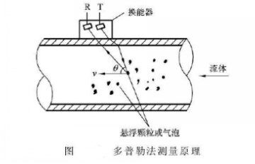 多普勒法測(cè)量原理圖