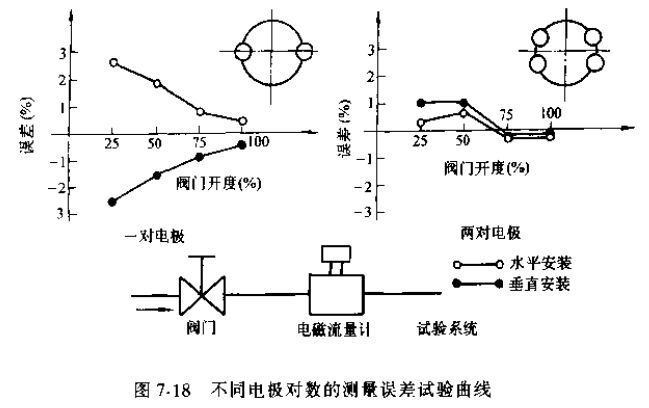 非滿管電磁流量計(jì)不同電*對(duì)數(shù)的測(cè)量誤差試驗(yàn)曲線