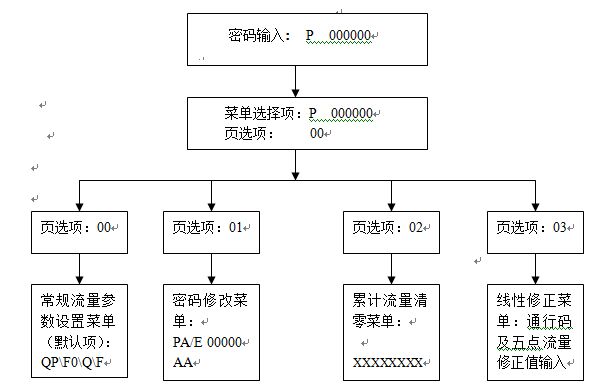 丁烷流量計參數(shù)設(shè)置示意圖