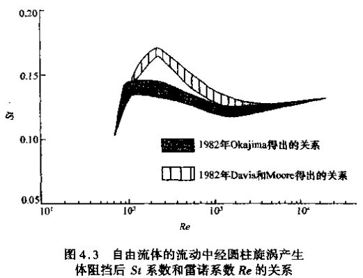 蒸汽流量計(jì)自由流體的流動(dòng)中經(jīng)圓柱旋渦產(chǎn)生示意圖