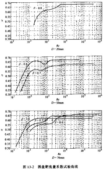 圓盤(pán)靶流量系數(shù)試驗(yàn)曲線(xiàn)