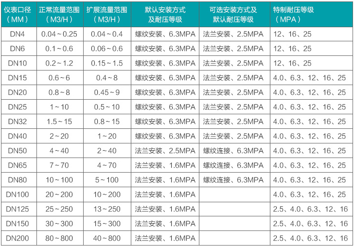 dn50液體渦輪流量計(jì)流量范圍對照表