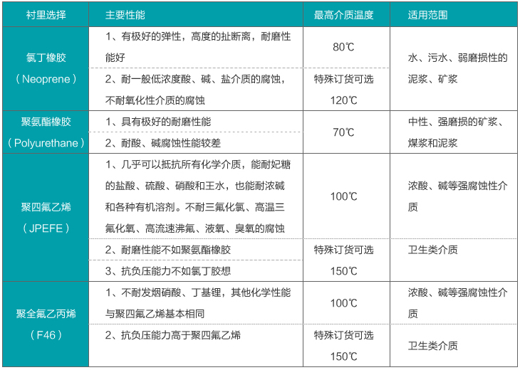 二氧化氯流量計(jì)襯里材料對照表