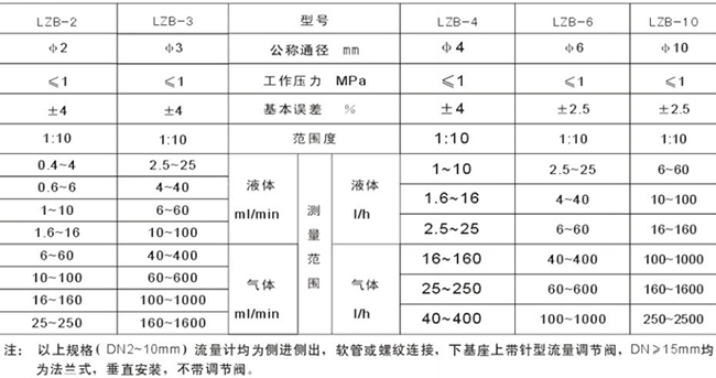 玻璃氧氣流量計選型參數(shù)對照表