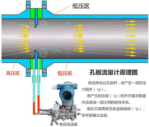 一體化孔板流量計測量原理圖