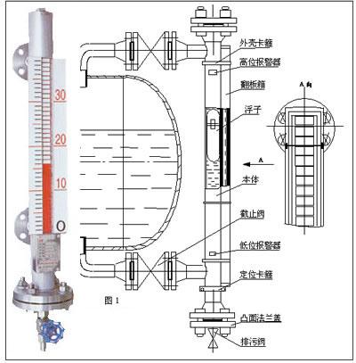 磁翻轉(zhuǎn)式液位計(jì)工作原理圖