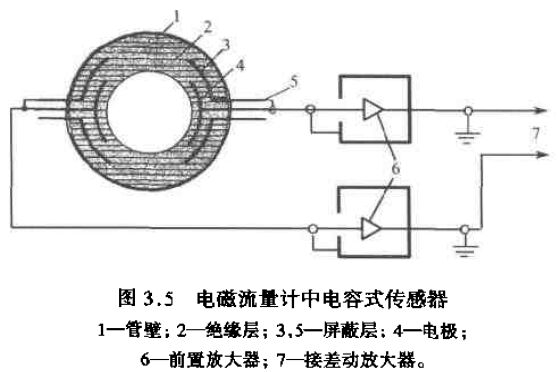 電磁流量計(jì)中電容式傳感器圖