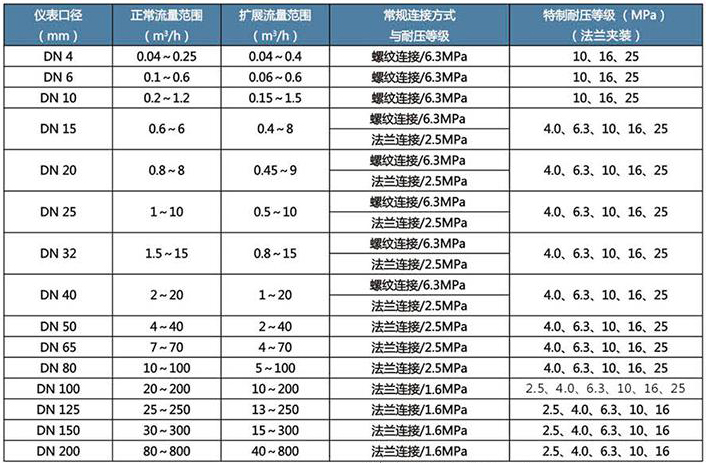 輕油流量計(jì)流量范圍對照表