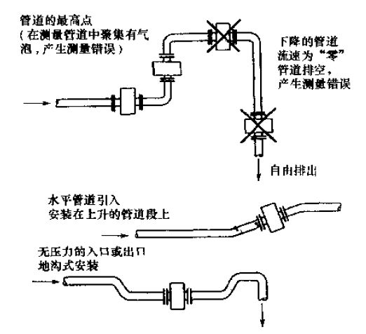 電磁流量計安裝位置注意事項(xiàng)圖