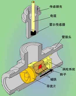 乳化油流量計結(jié)構原理圖