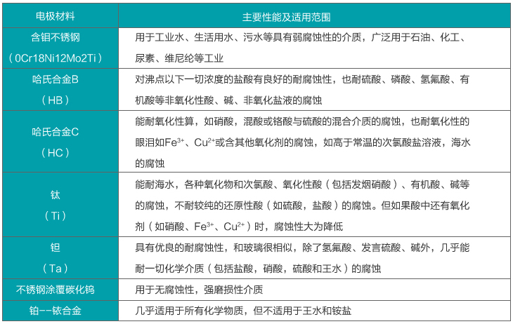 液體電磁流量計(jì)電*材料選擇對照表