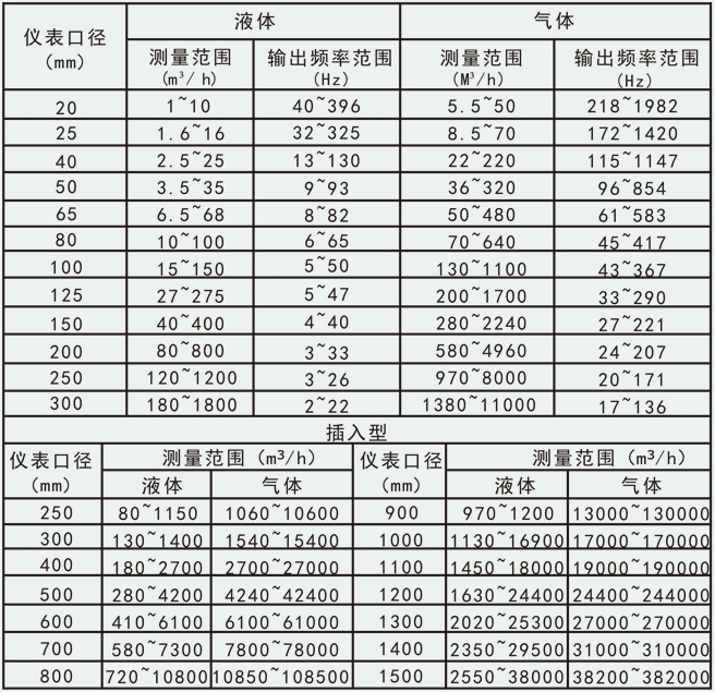 管道氣體流量計(jì)流量范圍圖