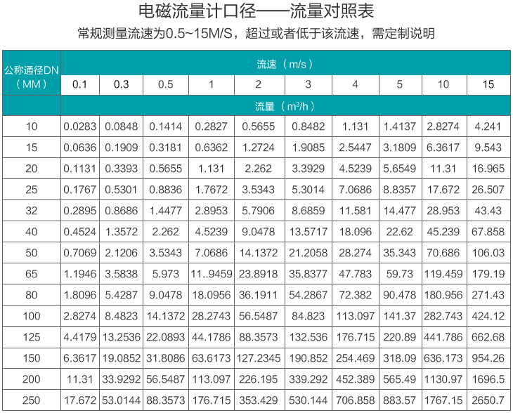 管道式流量計(jì)流量范圍對(duì)照表