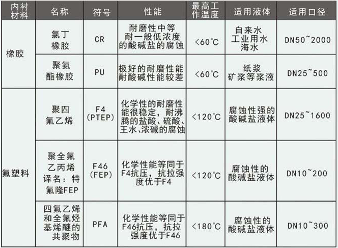 測(cè)水流量計(jì)襯里材料選擇圖