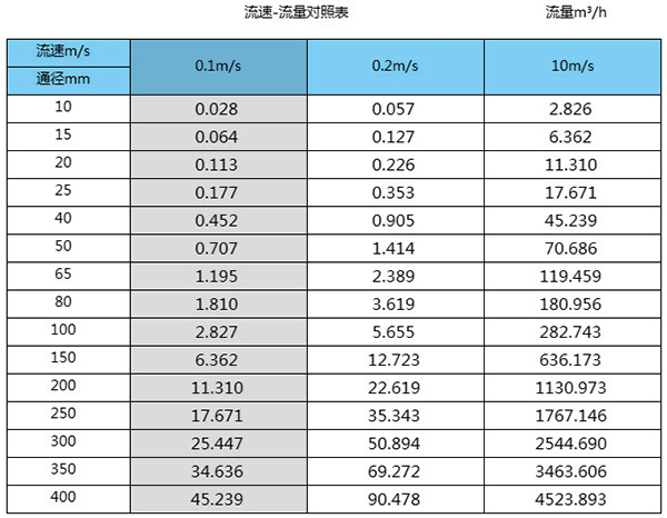 地下水流量計(jì)口徑流量范圍表