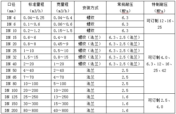 焦油流量計口徑流量對照表