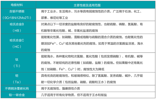 液堿流量計電*材料選型表