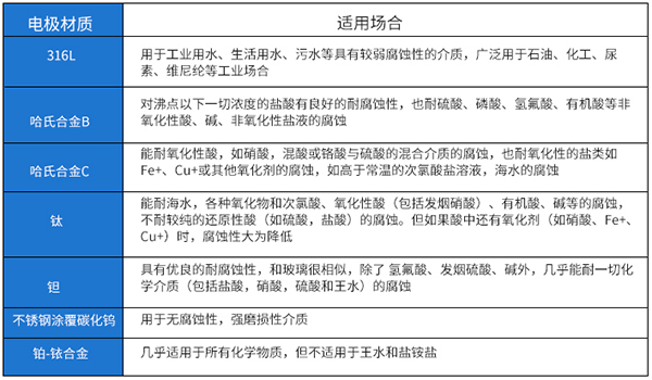 JKM-LDE電磁流量計(jì)電*材料選型表