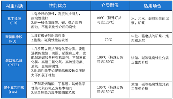 dn125電磁流量計內(nèi)襯材料對照表