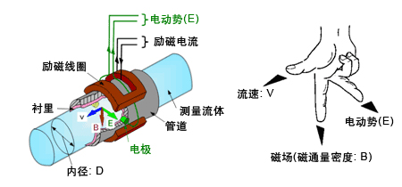 dn200電磁流量計工作原理圖