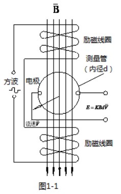 定量控制電磁流量計(jì)工作原理圖