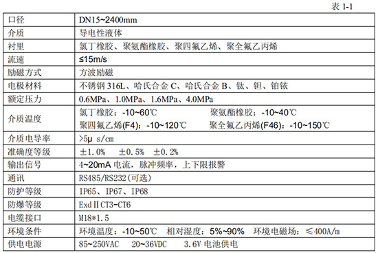 原水流量計(jì)技術(shù)指標(biāo)對(duì)照表