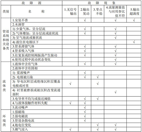 凝結(jié)水流量計故障分析對照表