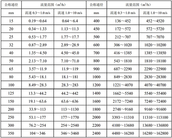 濃水流量計(jì)口徑流量對(duì)照表