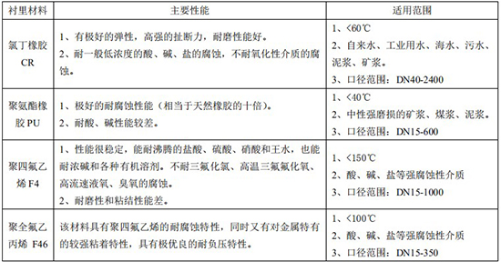 濃水流量計(jì)襯里材料對(duì)照表