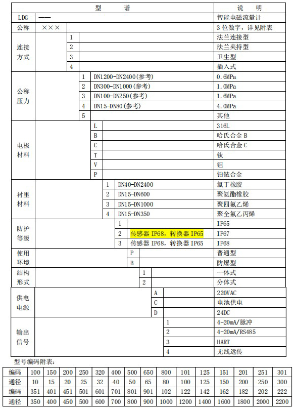 濃水流量計(jì)規(guī)格型號(hào)選型表