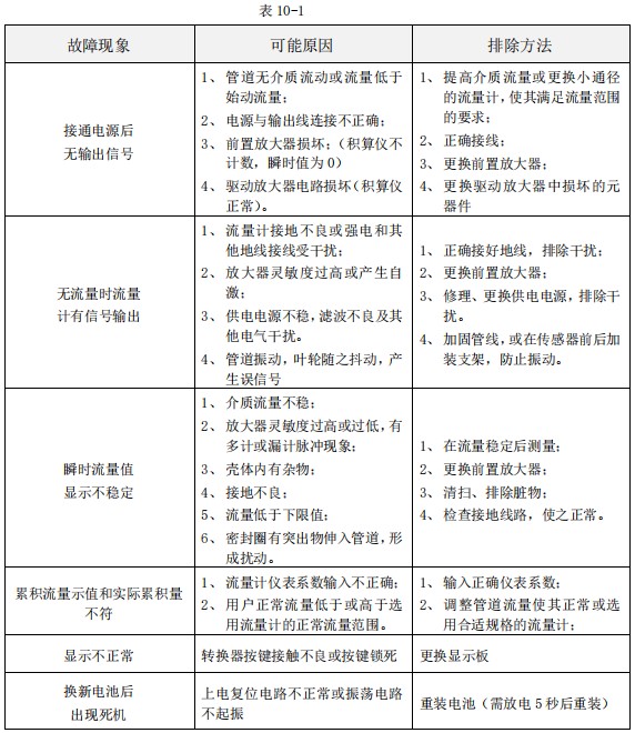 小口徑渦輪流量計(jì)常見(jiàn)故障分析表