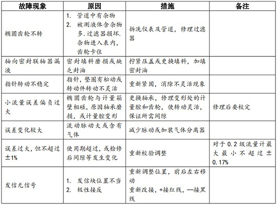 防爆柴油流量計(jì)故障分析對照表