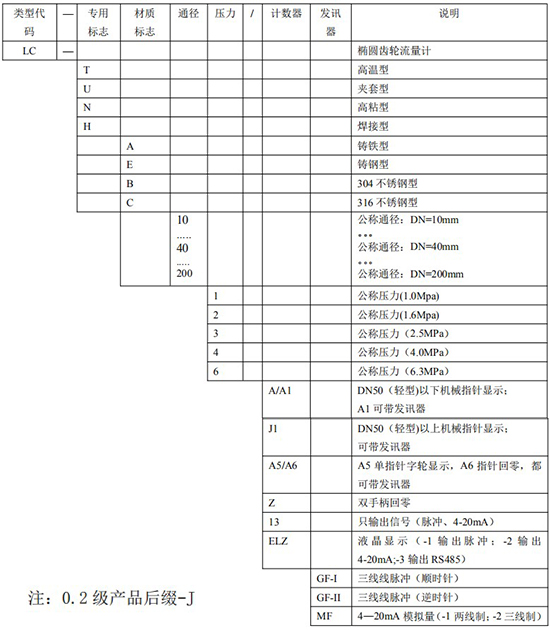 防爆柴油流量計(jì)規(guī)格型號對照表